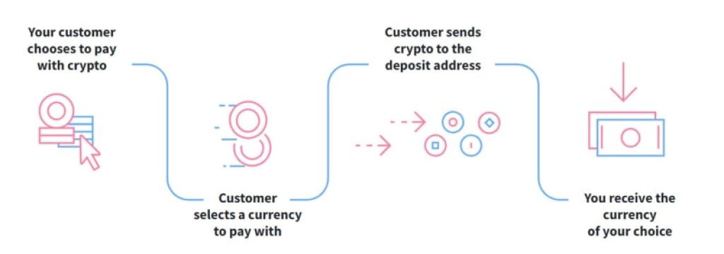 bitcoin payments process